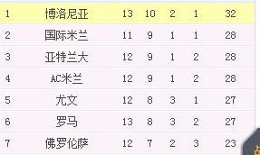 博洛尼亚本赛季的主场成绩是真不错，目前排名意甲第一，13个主场只输了一场，这比意