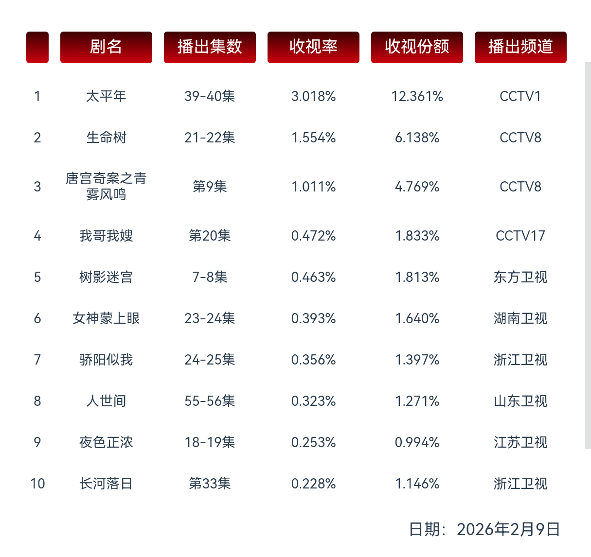 2.9cvb《太平年》3.018%《生命树》1.554%《唐宫》1.011% 