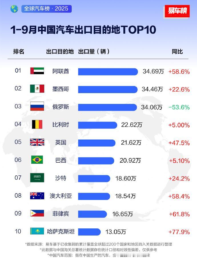 今年是中国车企出海全面开花！
前九个月TOP10出口市场，除了俄罗斯，增幅都比较