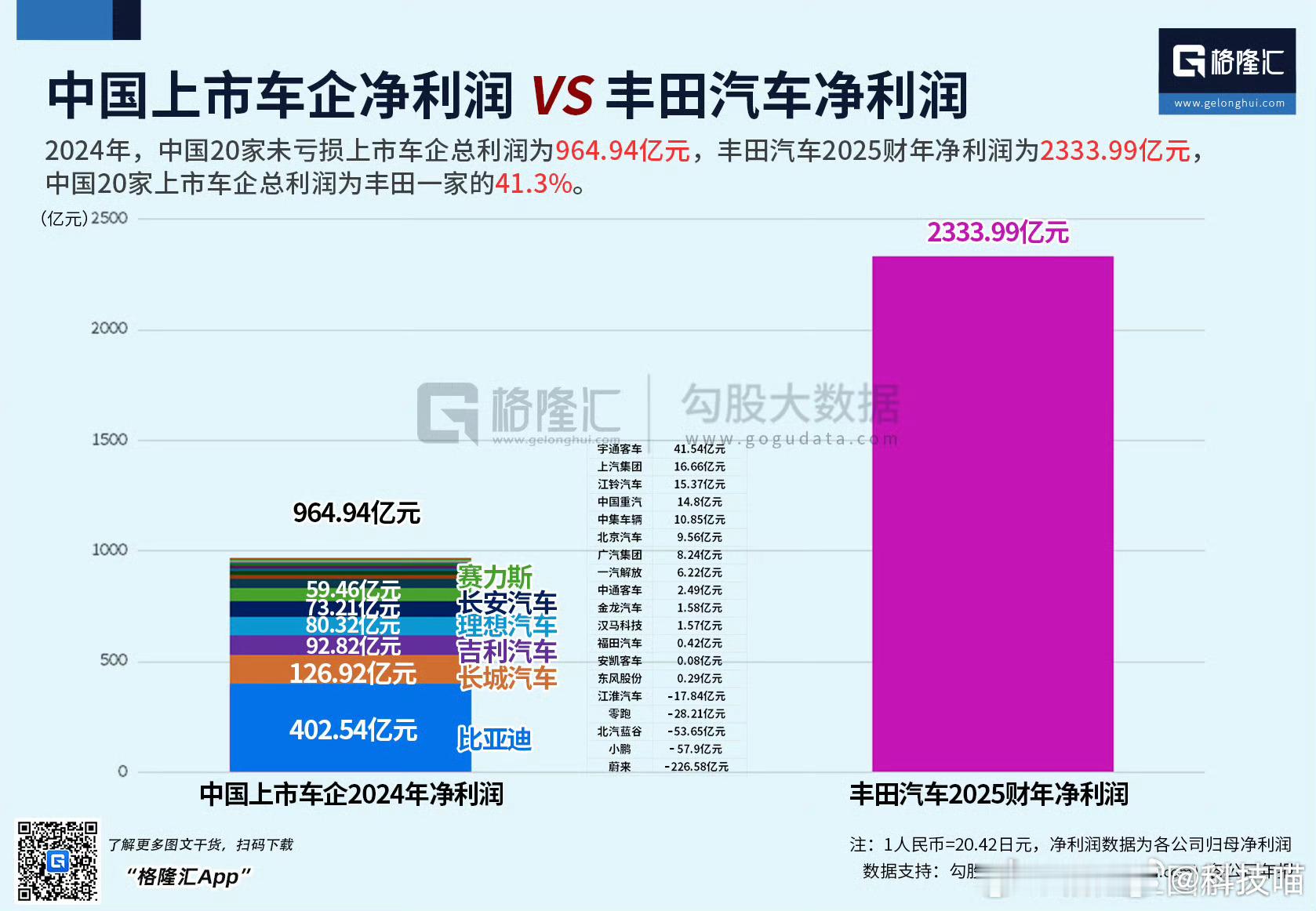 汽车利润 （2025财年指2024年4月至2025年3月） 丰田汽车单车利润2.