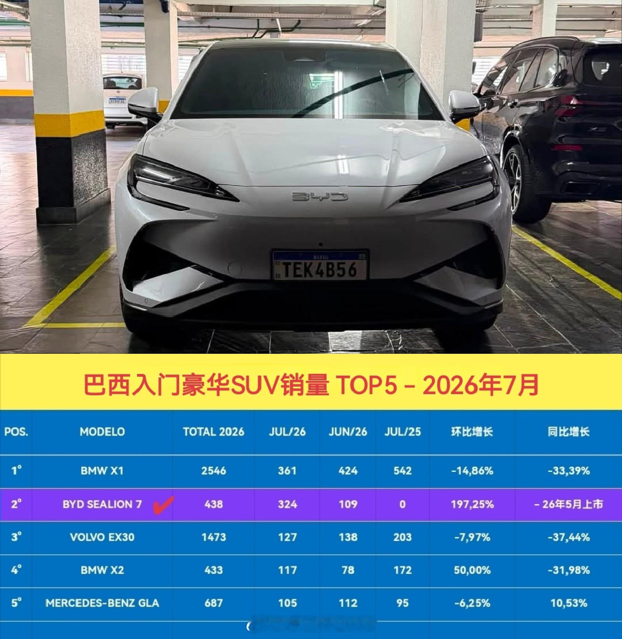 海狮07 EV 巴西发力，细分市场位列次席，环比接近200%高增！巴西7月入门豪