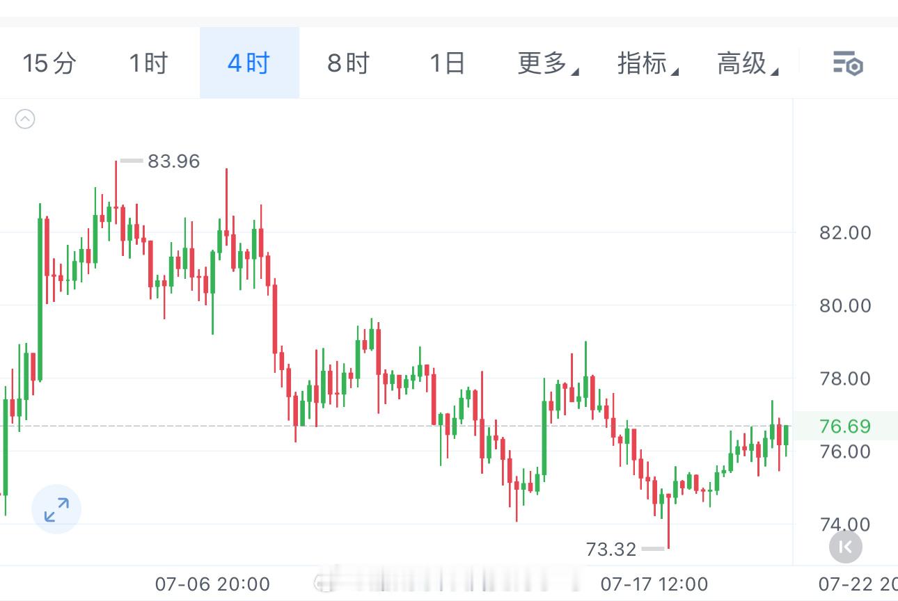 SOL一周都在维持窄幅震荡：支撑73，压力79，下有承接、上有抛压。横盘期没什么