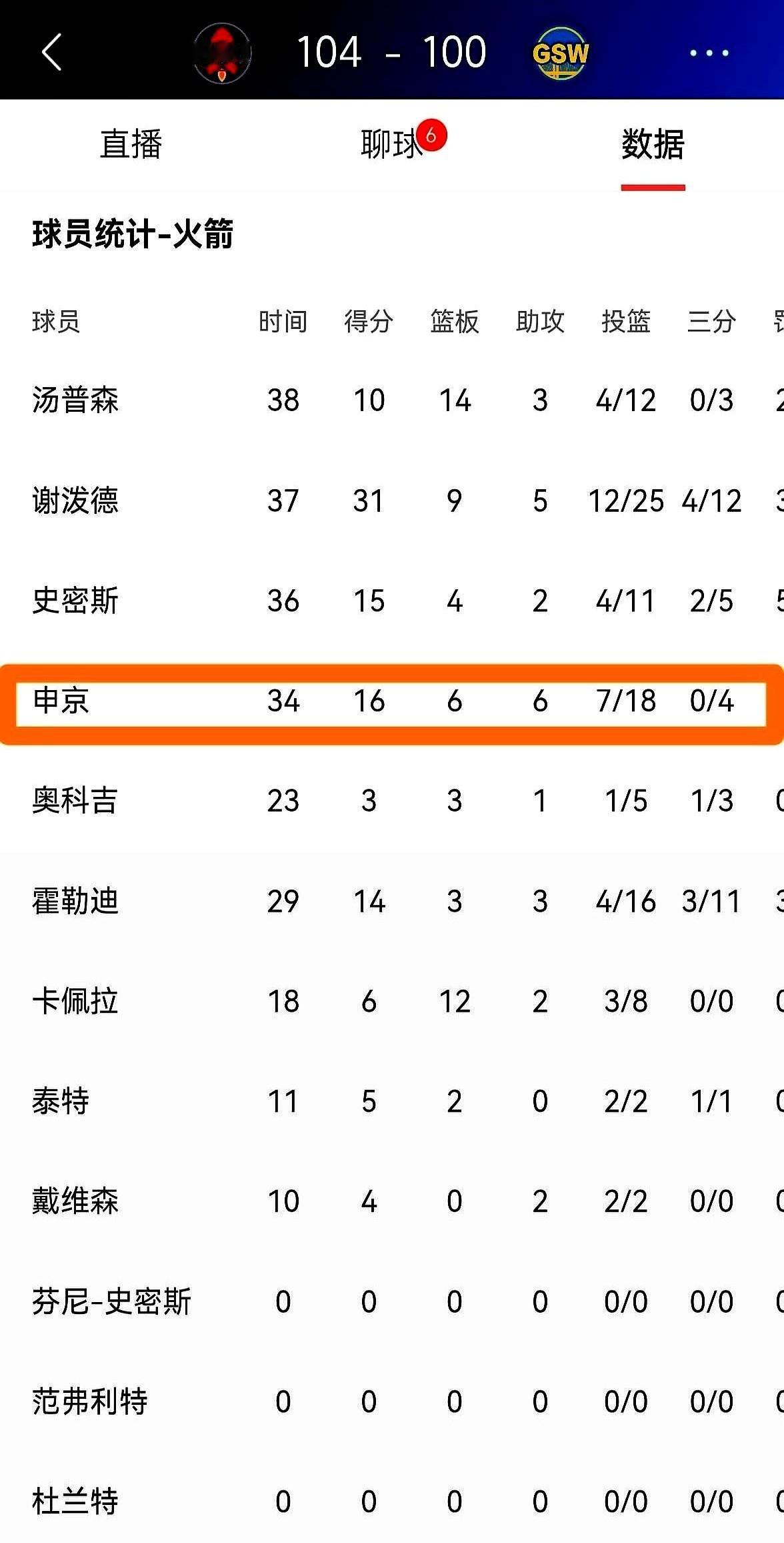 全队最低-14，这核心当得真憋屈。

11月26日火箭104比100逆转勇士，赢