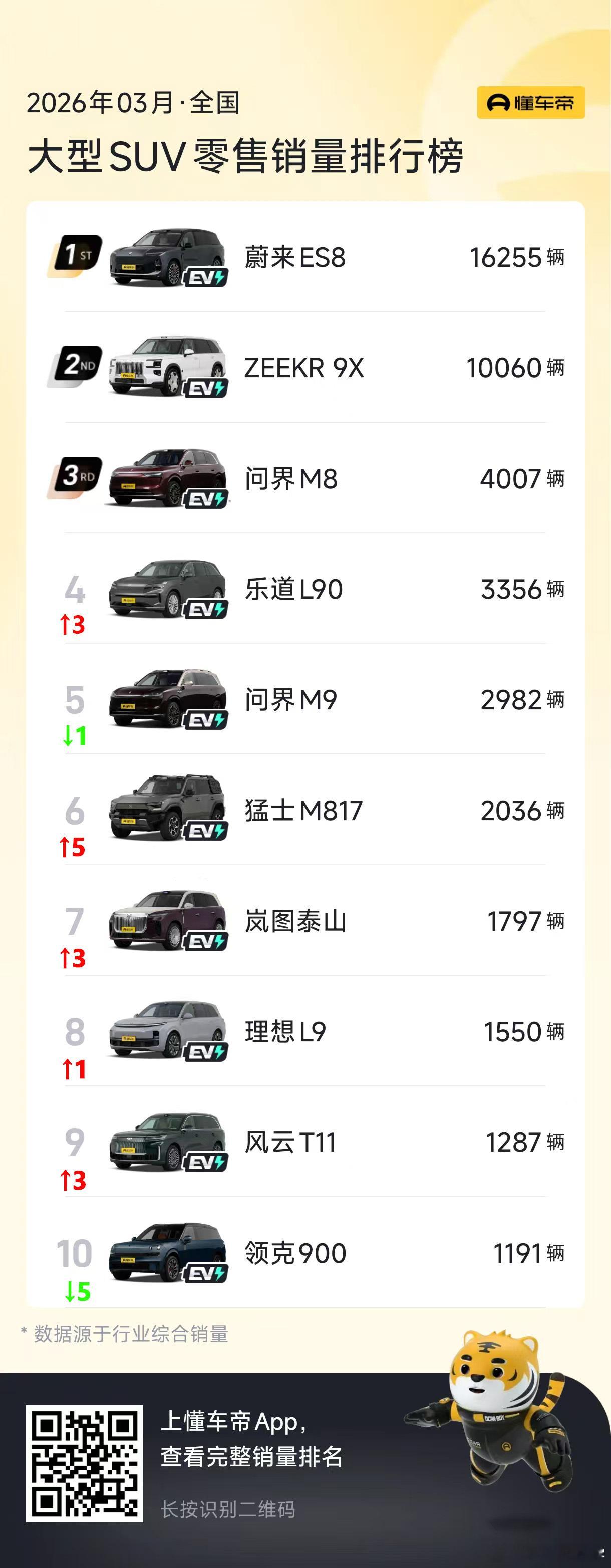 大型suv的销量冠军是蔚来es8，如果把价位限定在30万以内，就是乐道l90，不