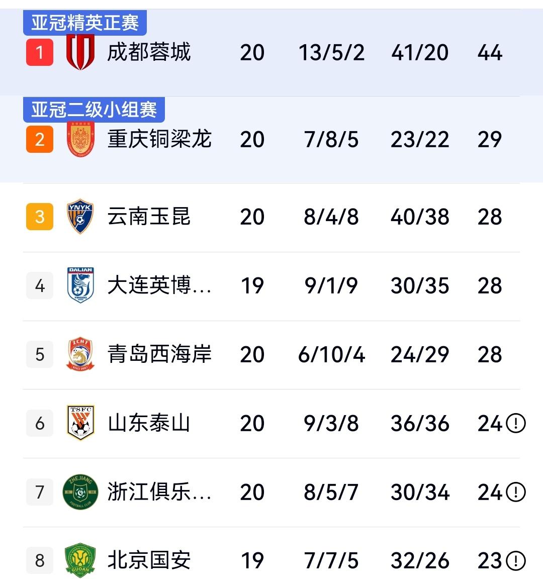 疯狂一夜，泰山爆冷1-2负河南，蓉城2-2平国安遭遇五轮不胜，云南4-3读秒绝杀