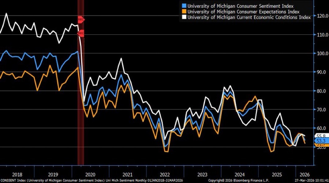 美国消费者对经济前景的担忧正在加剧。密歇根大学消费者信心指数在3月最后几天降至5