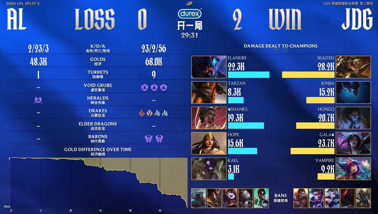 LPL春季赛第二赛段，JDG以2:0干净利落横扫AL，全场压制，状态拉满。
 