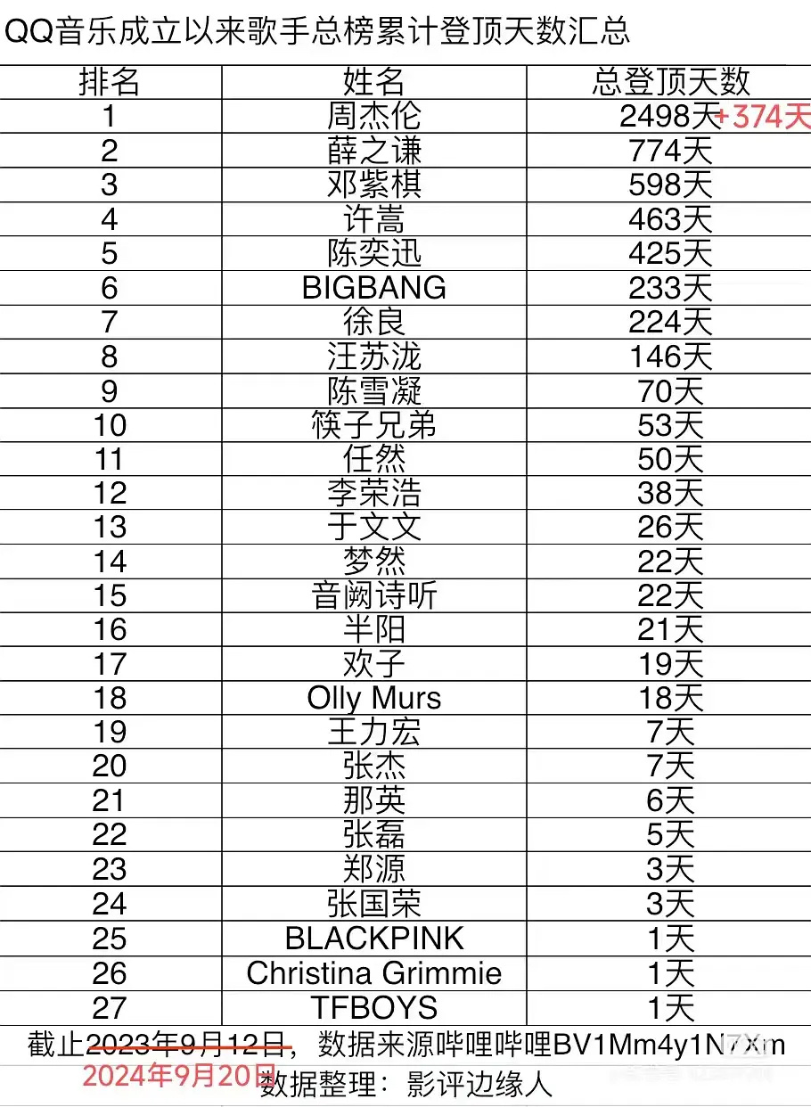 #周杰伦[超话]# QQ音乐歌手总榜累计登顶天数排名哈哈哈哈哈哈哈哈哈哈哈哈 ​