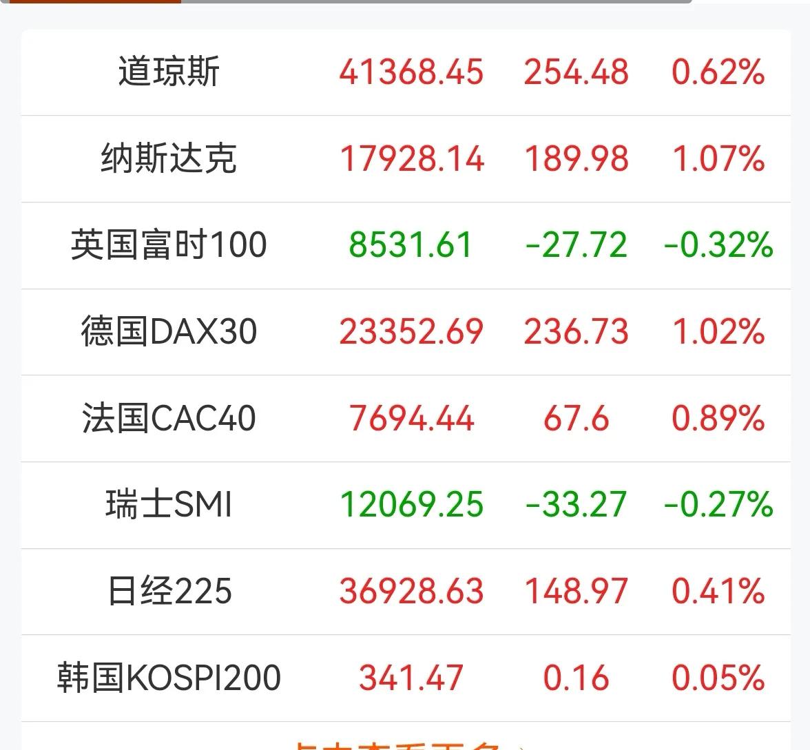 老手说股：（1）
昨天的外围市场表现尚可，离岸人民币汇率最近几天贬值幅度有点大，