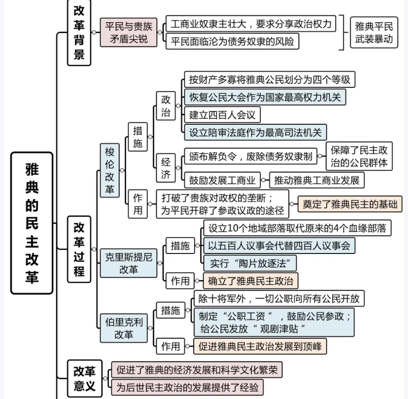 雅典民主政治的影响