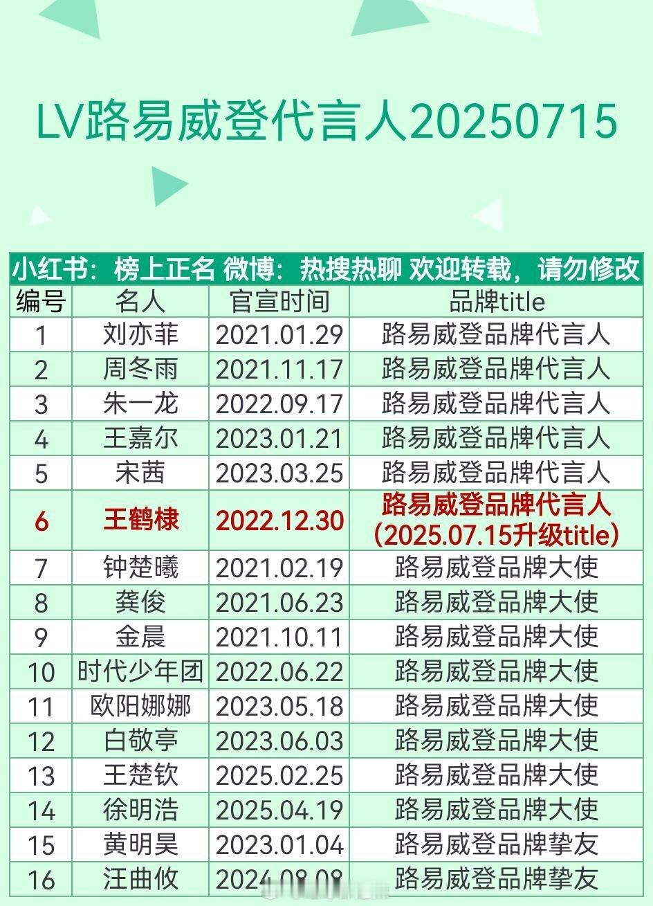 lv路易威登代言人汇总 ​​​
