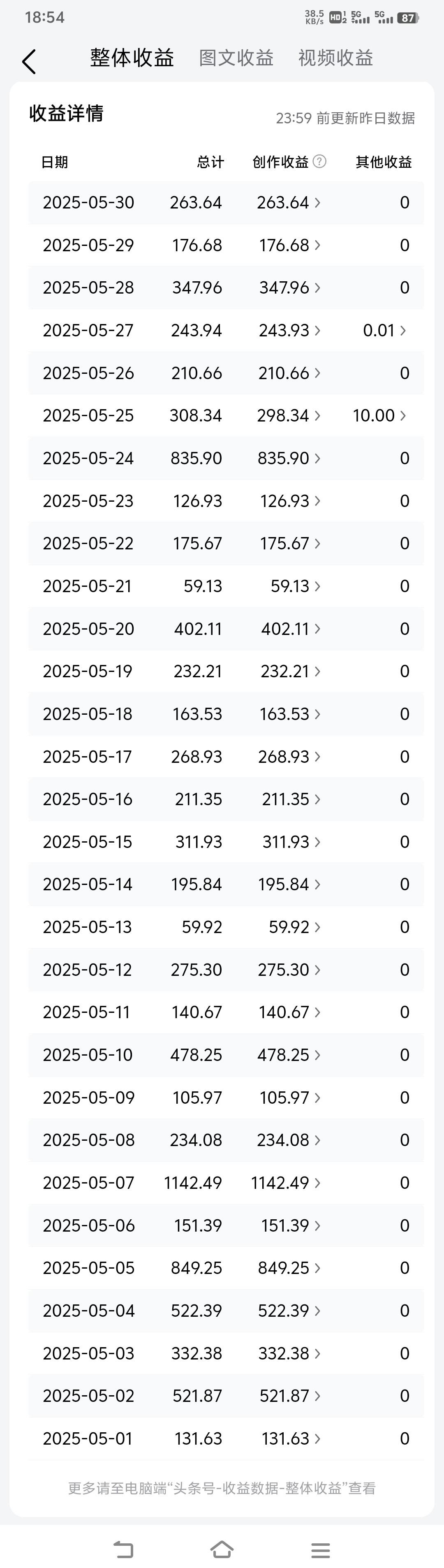 5月的收益是来头条一年半时间以来收入最高的月份了；不过有点小遗憾，还是没有破万。