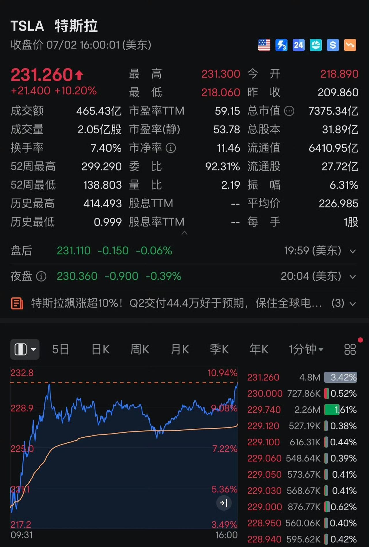 特斯拉股价大涨10.2%，7月2日，特斯拉公布的交付数据显示，公司Q2共交付新车