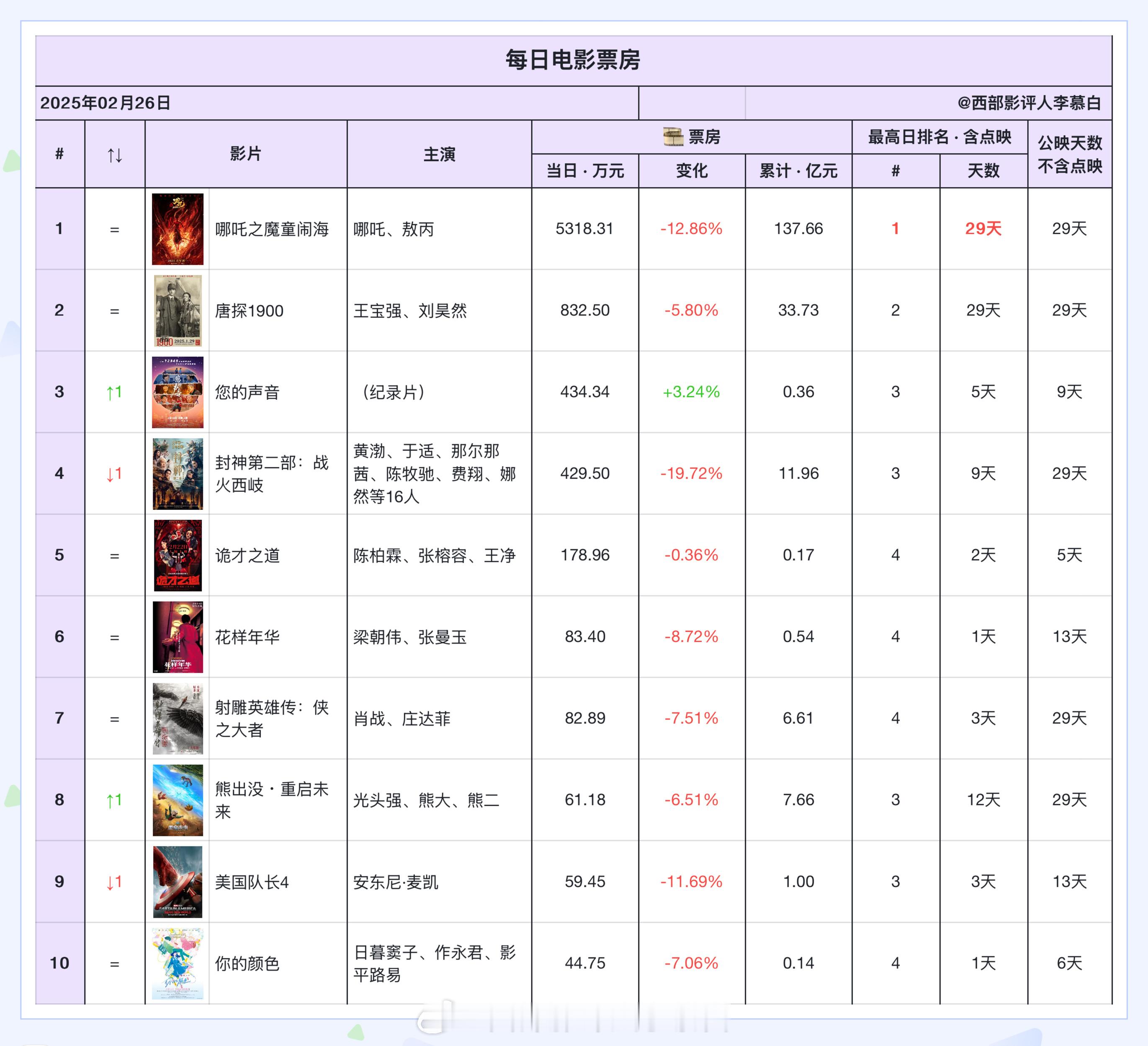 电影票房  2025年2月26日票房排名如下：哪吒2总票房已达137亿，连续票房