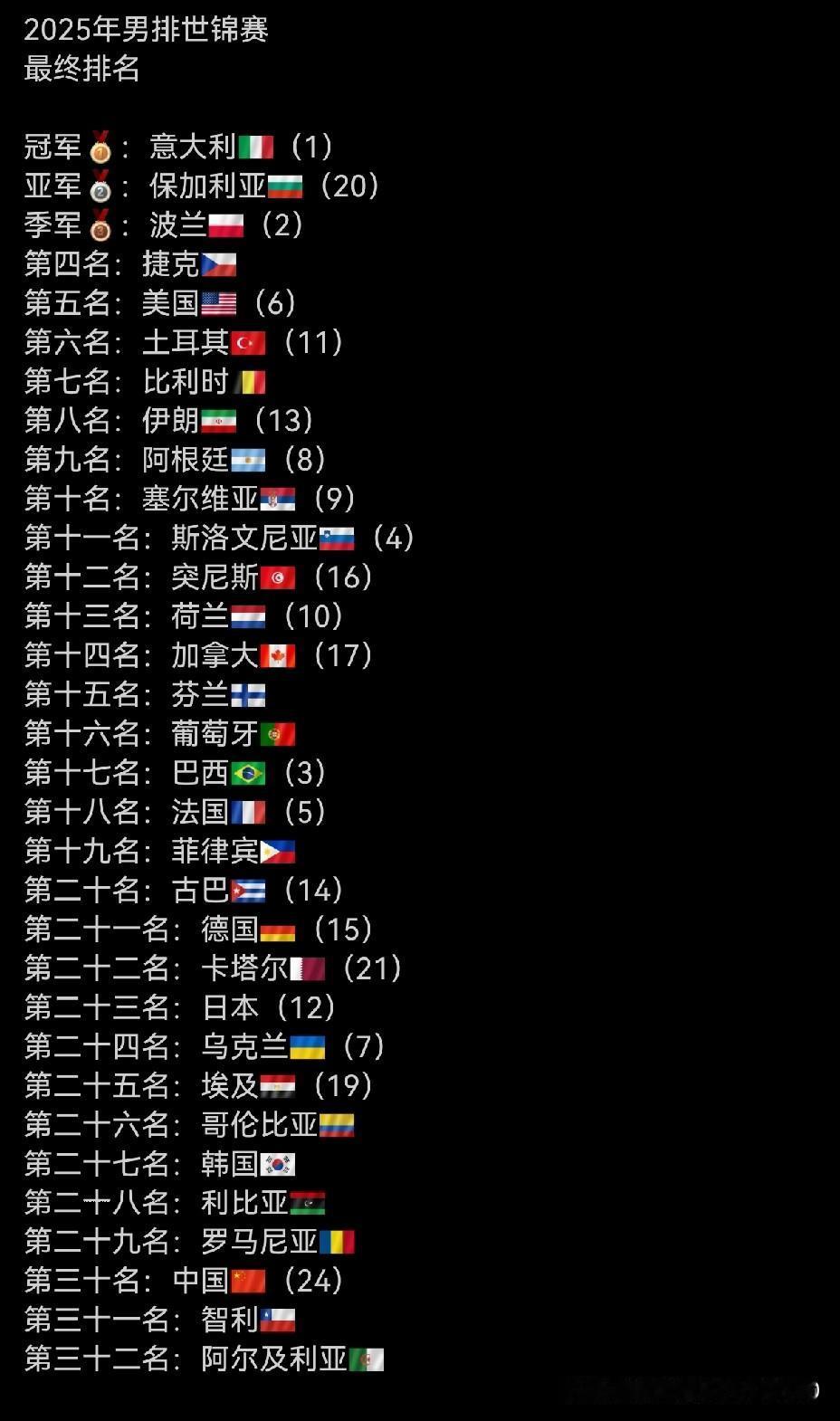 2025年男排世锦赛落幕，意大利队获得冠军，保加利亚队获得亚军，波兰队获得季军，