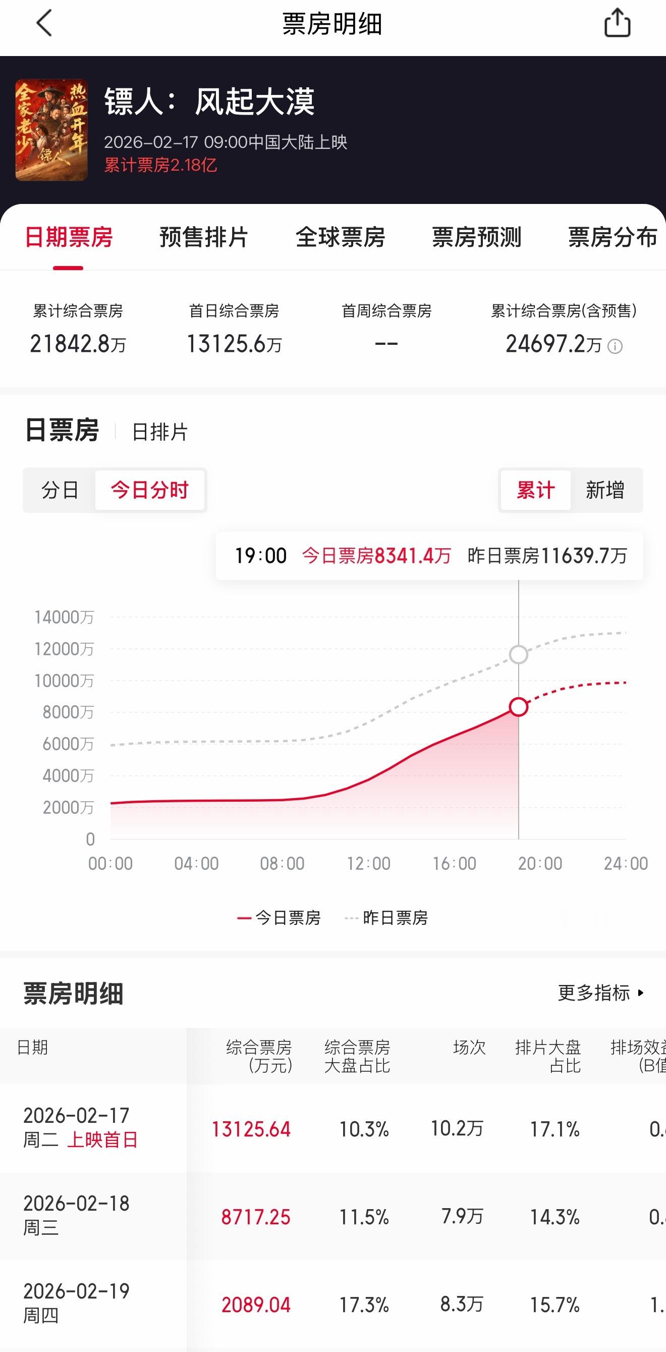 镖人票房破2亿哥还没看，但看过的朋友都说今年贺岁档镖人是最好看的，看过的朋友来评