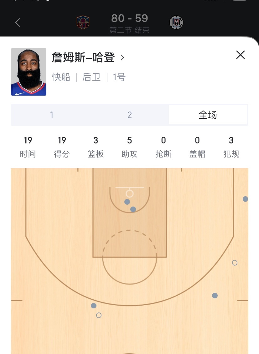 你能想到？哈登半场7中5拿下19分5助攻，快船仍然落后对手21分！[允悲][允悲