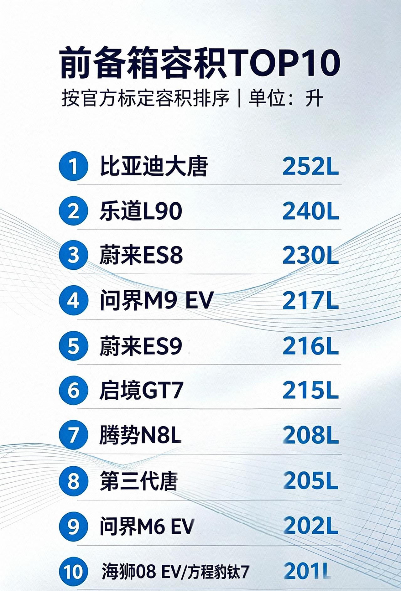 来扒一扒前备箱TOP10榜单
算下来，比亚迪直接拿下5席，蔚来和问界分别占了3席