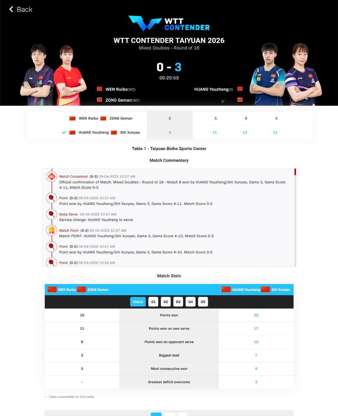 政在这里 🆚黄友政 📍WTT常规挑战赛太原站wtt常规挑战赛太原站2026 