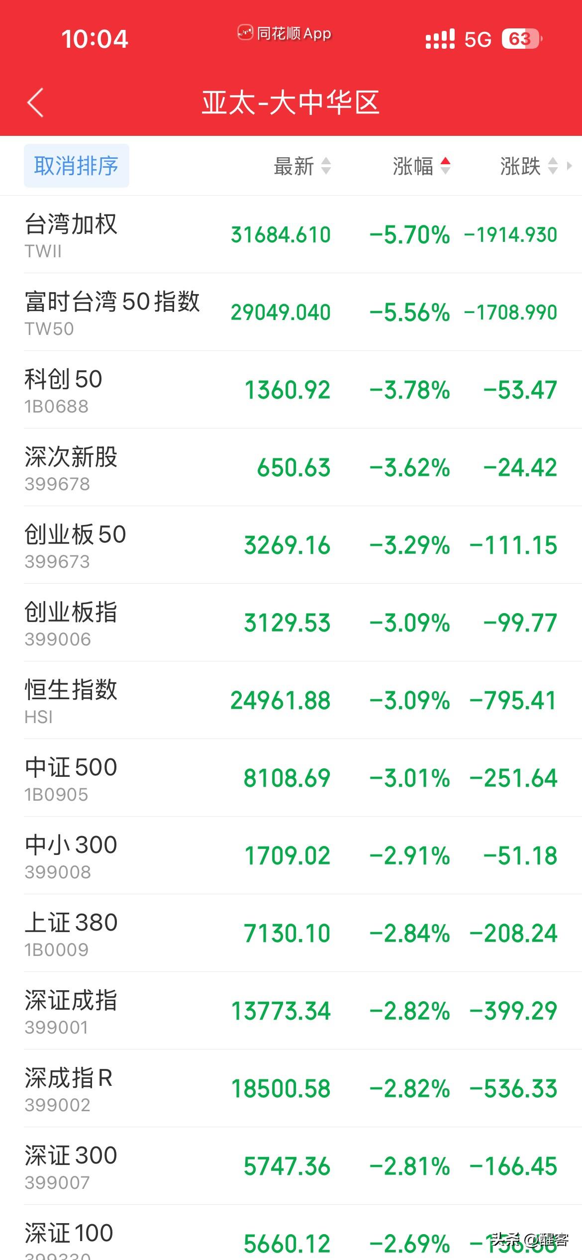 亚太地区股市这样的表现还真让人搞不清楚到底哪儿在打仗。知道的是在中东，不知道的还