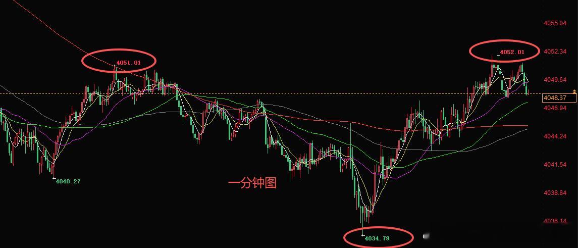 金价符合我们的预期，行情加速破底给到一个新的低位，我们早间在4042布局的多单，