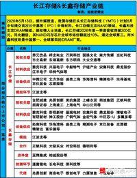 长鑫存储业绩太炸裂了，预计上半年营收1100-1200亿，扣非净利润520-58