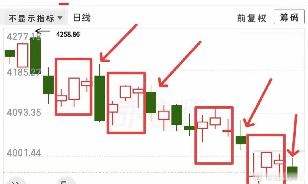 大盘恐怖的魔咒再次上演，今天又套了不少人，这就是明显的出货形态，来回的冲高出货，