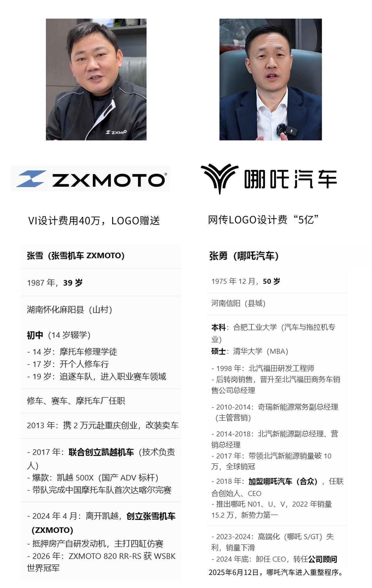 张雪VS张勇：两个“张总”，两种人生，撕开中国创业者最扎心的真相

很多人拿张雪