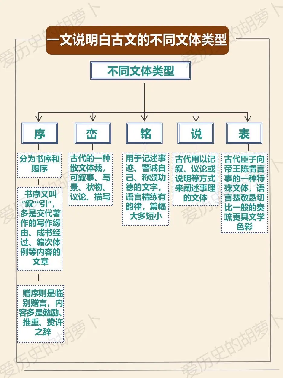 古文的不同文体类型。