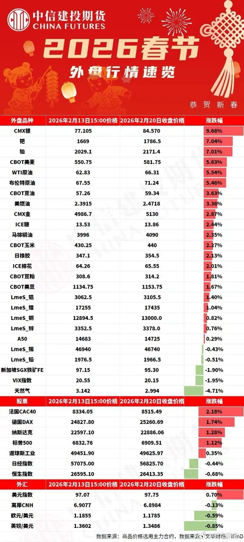 2026 年春节假期外盘行情速览（来源：中信建投期货）期货