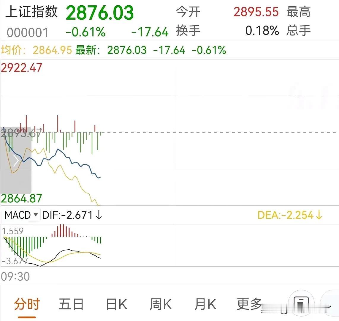 本不想吐槽的，在外围连续大涨的几天情况下，今日不涨，反而跳水大跌，问题到底出在哪