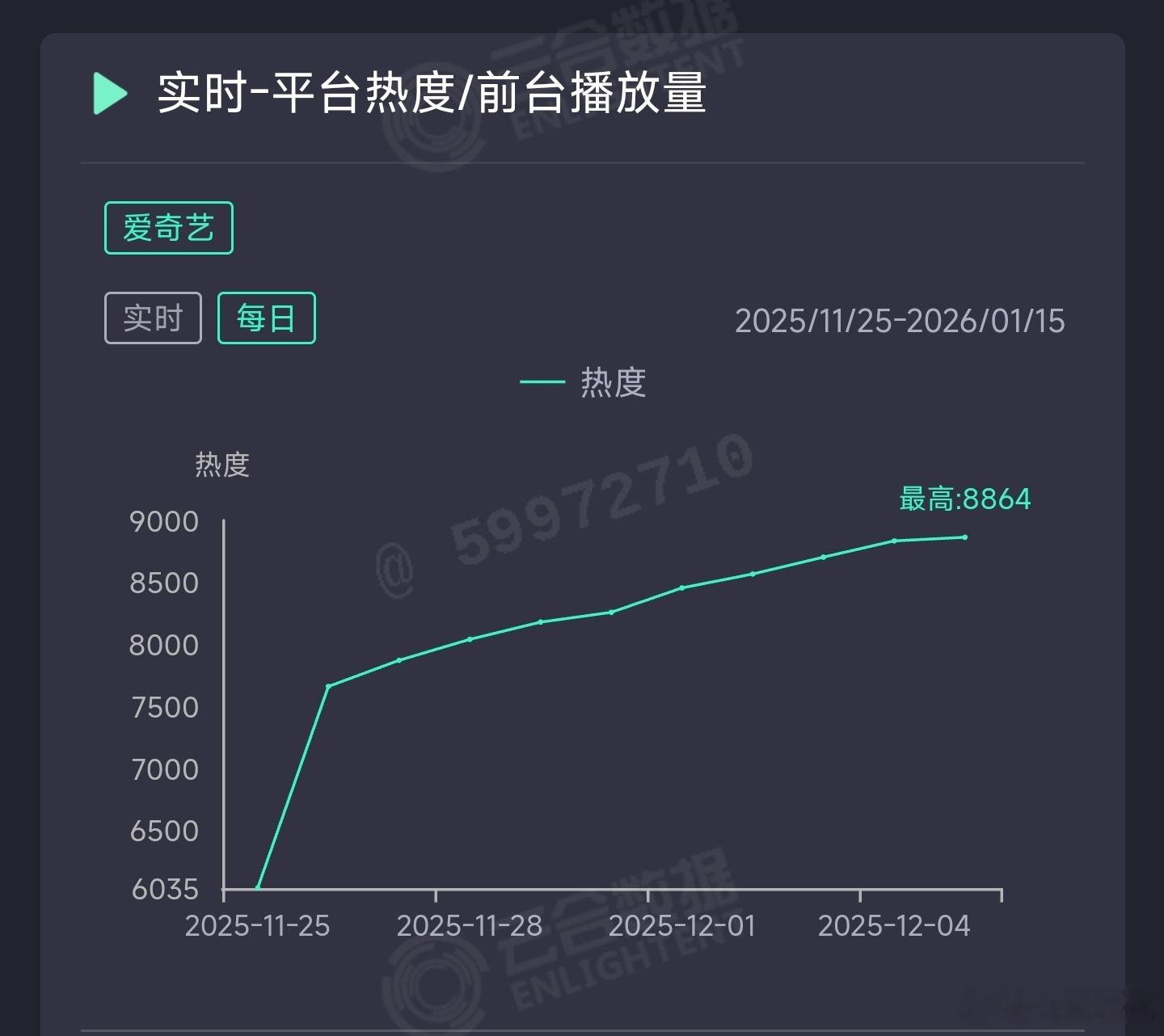 大生意人昨日云合推测2850万上下。开始瓶颈了。 