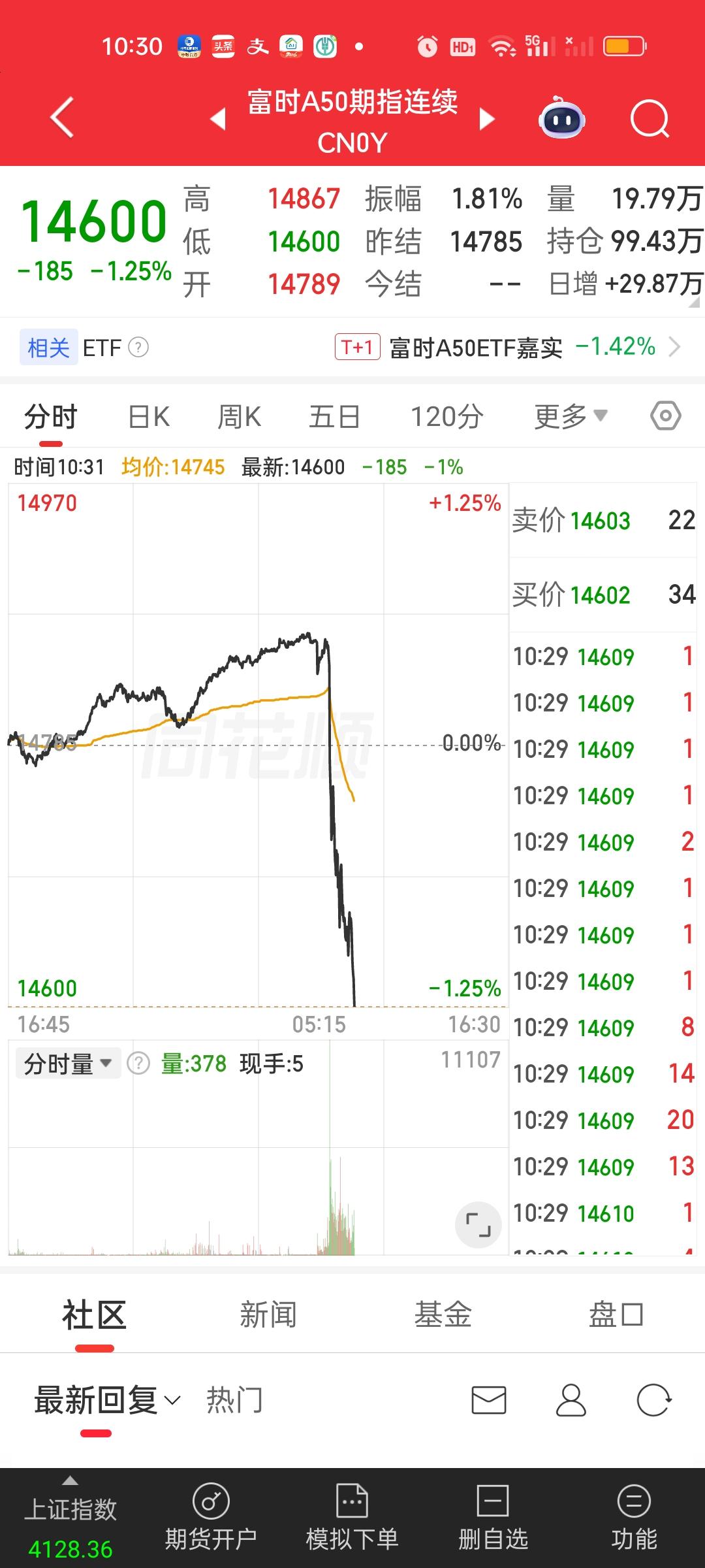 这种短时间内的急速暴力下杀，如果深处其中是很难避免亏损的。富时A50短时间内下杀