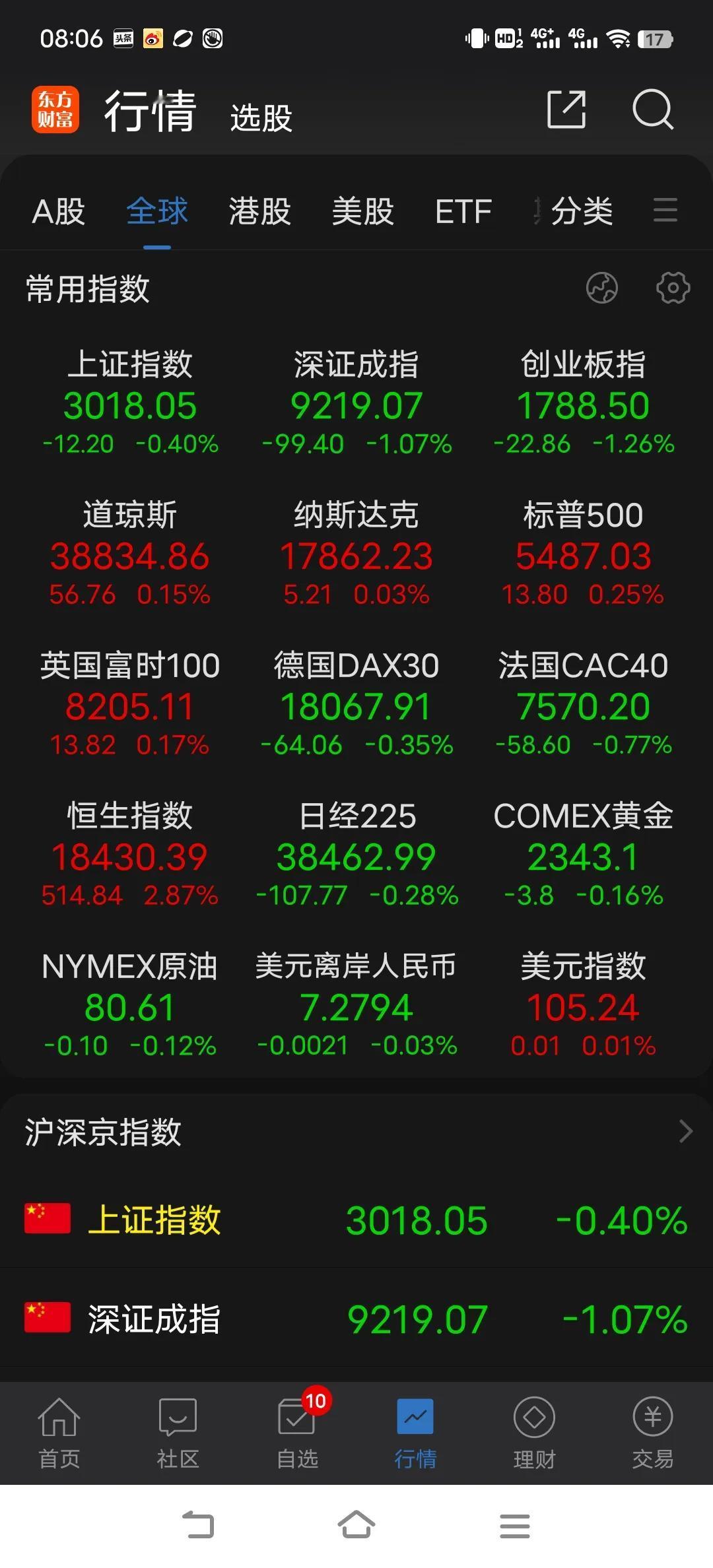 从近期阴阳交替出现的K线规律来看，今天收阳是概率较大，但如果是权重主导下的指数行