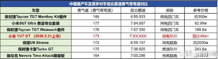 疑似YU7 GT纽北勇气弯弯速173 