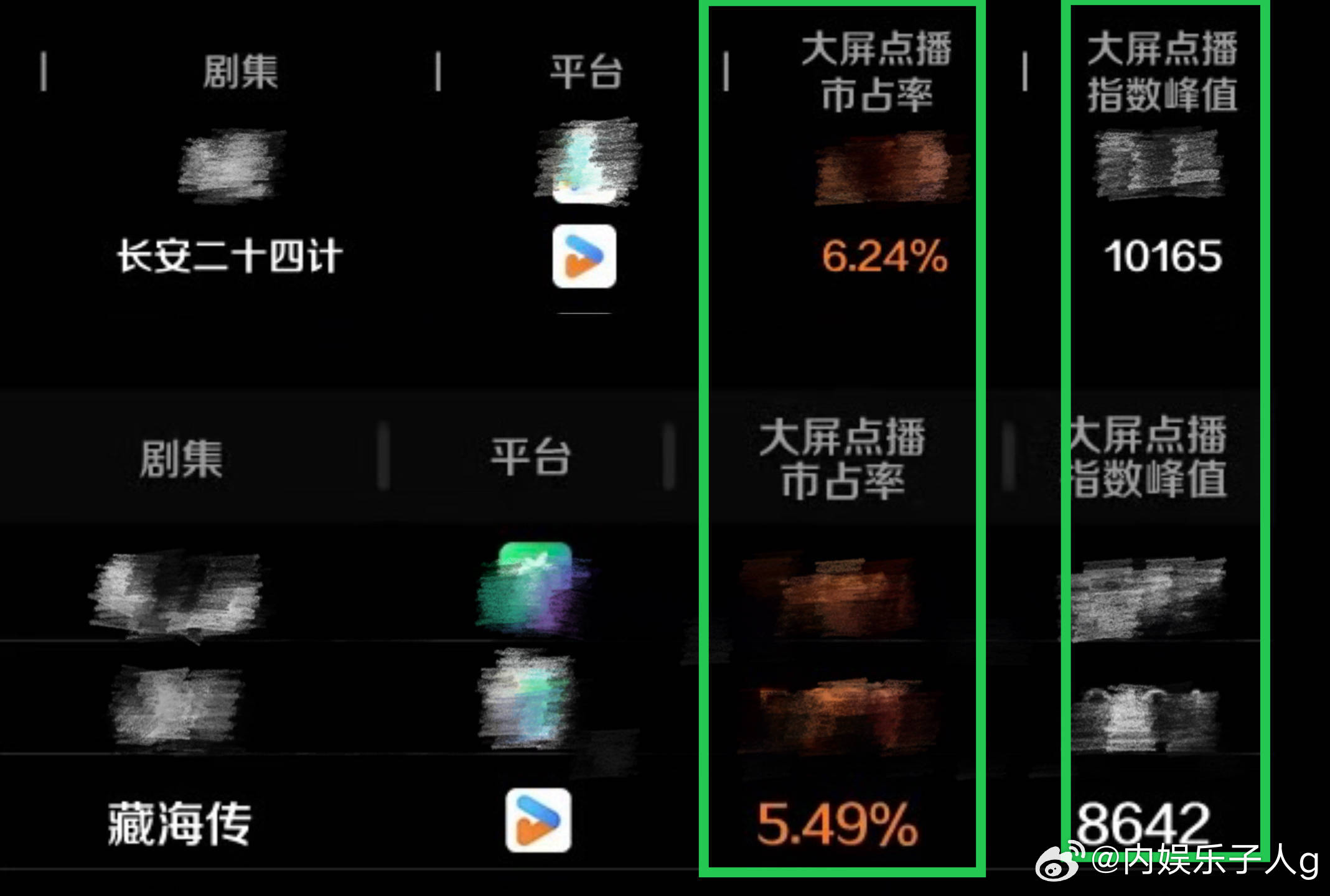 欢网大数据显示，2025年优酷大屏点播指数峰值top1为成毅的长安二十四计101