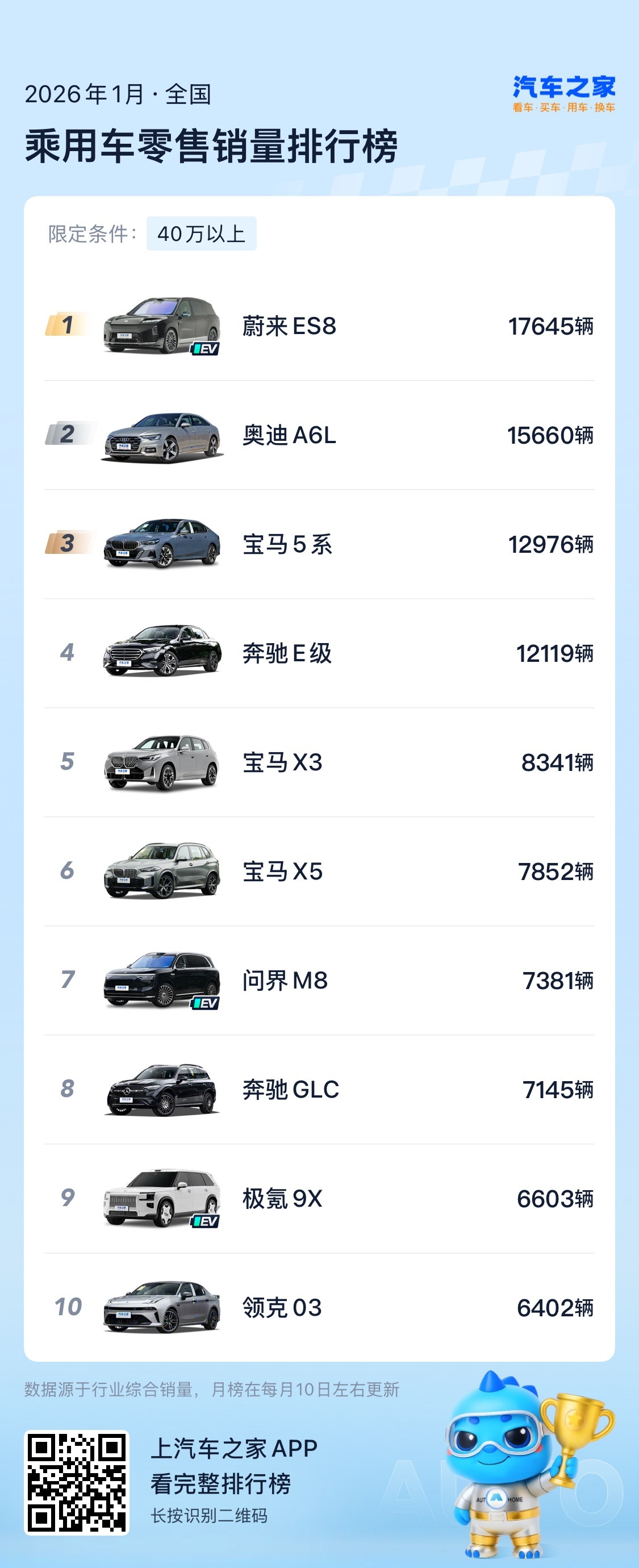 大三排suv销量第一不分能源形式、不分价位、不分五位数而且是连续俩月在汽车市场刺