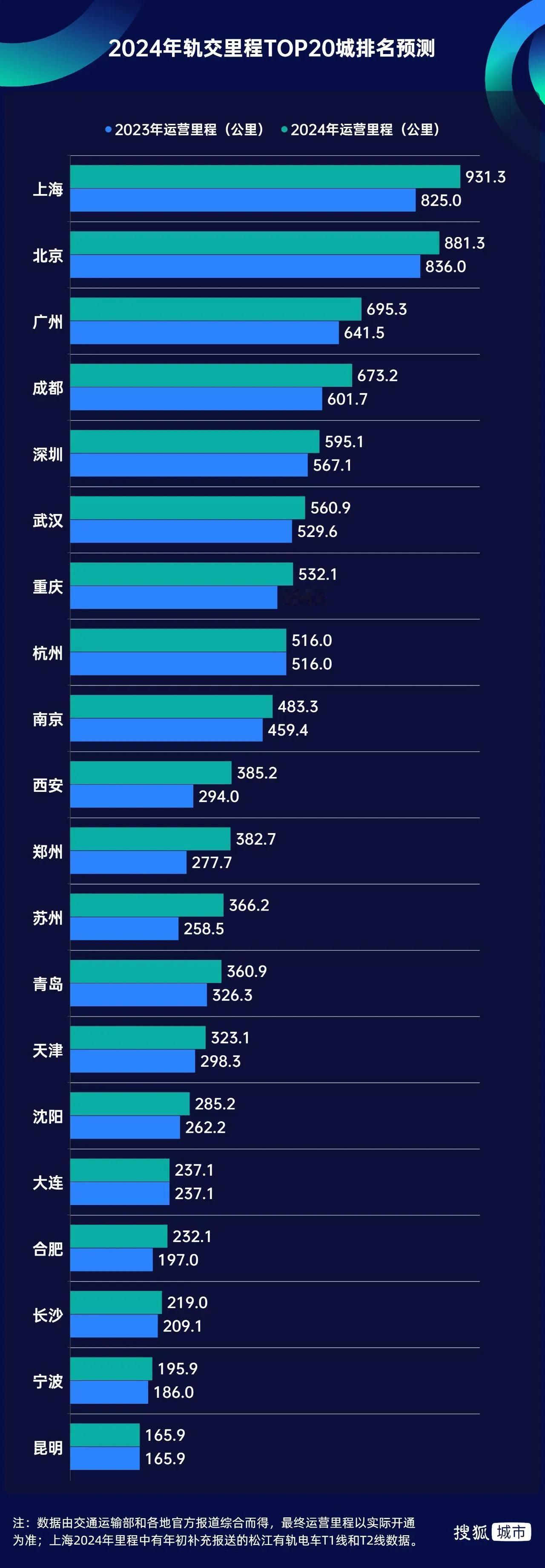 2024年城市轨道交通里程预测：上海、北京、广州领跑