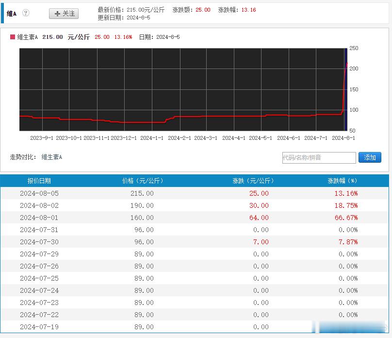 维生素涨疯了，相关概念股借调整还是机会呀！ ​​​