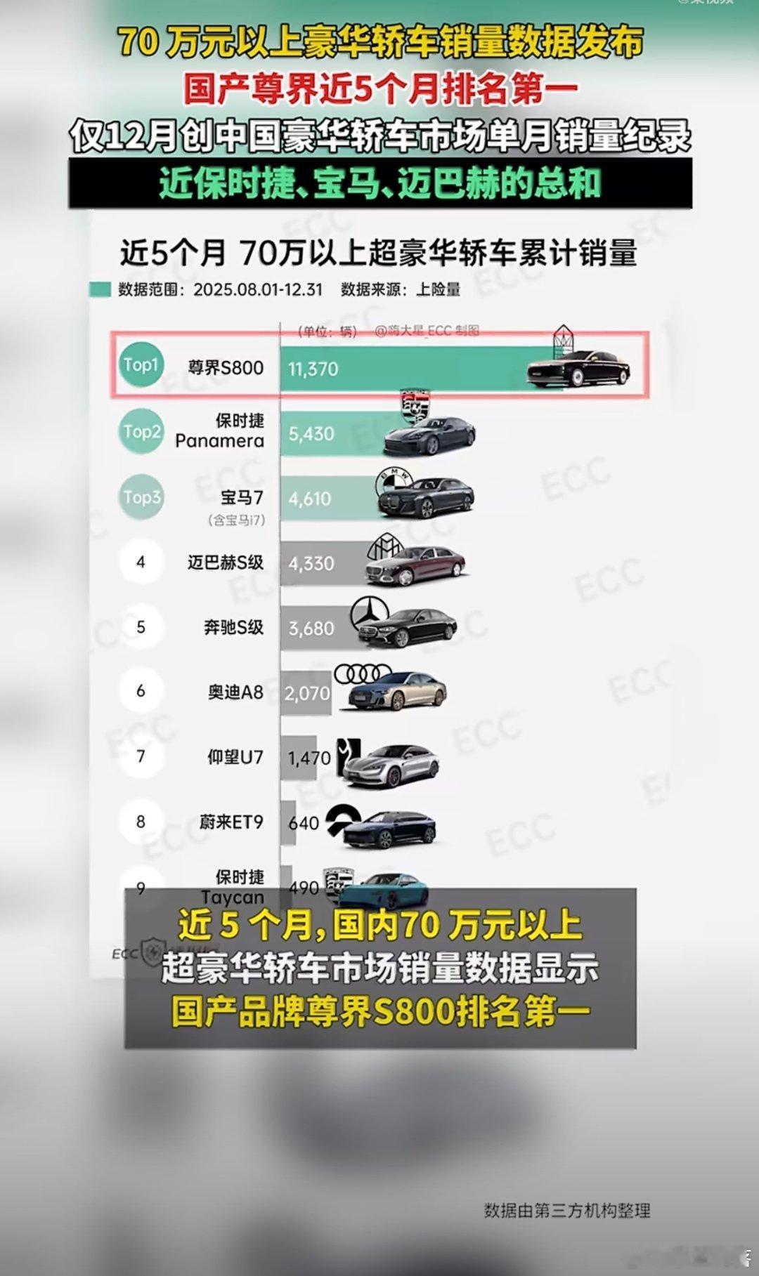 谁在买中国百万超豪车随橙想，现在高净值人群买车都卷国产了杰兰路调研发现，大家不再