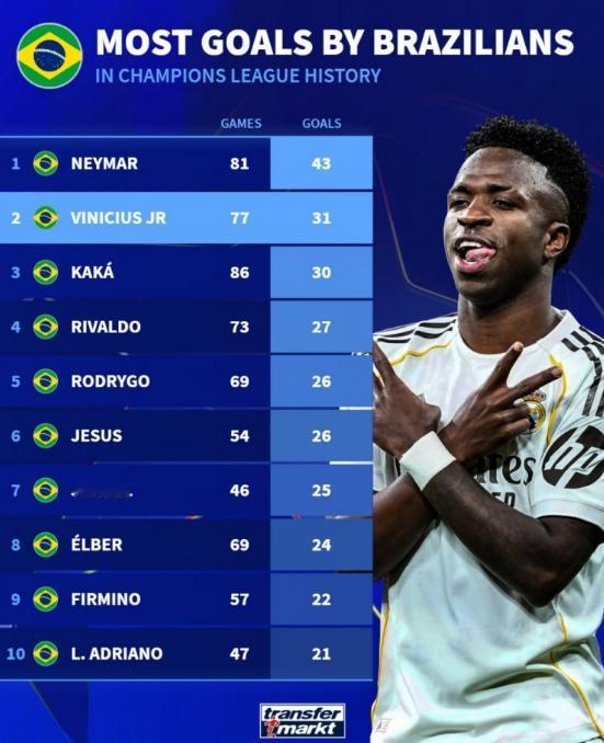 欧冠历史巴西球员射手榜：内马尔43球居首，维尼修斯31球次席

在欧冠这项欧洲顶