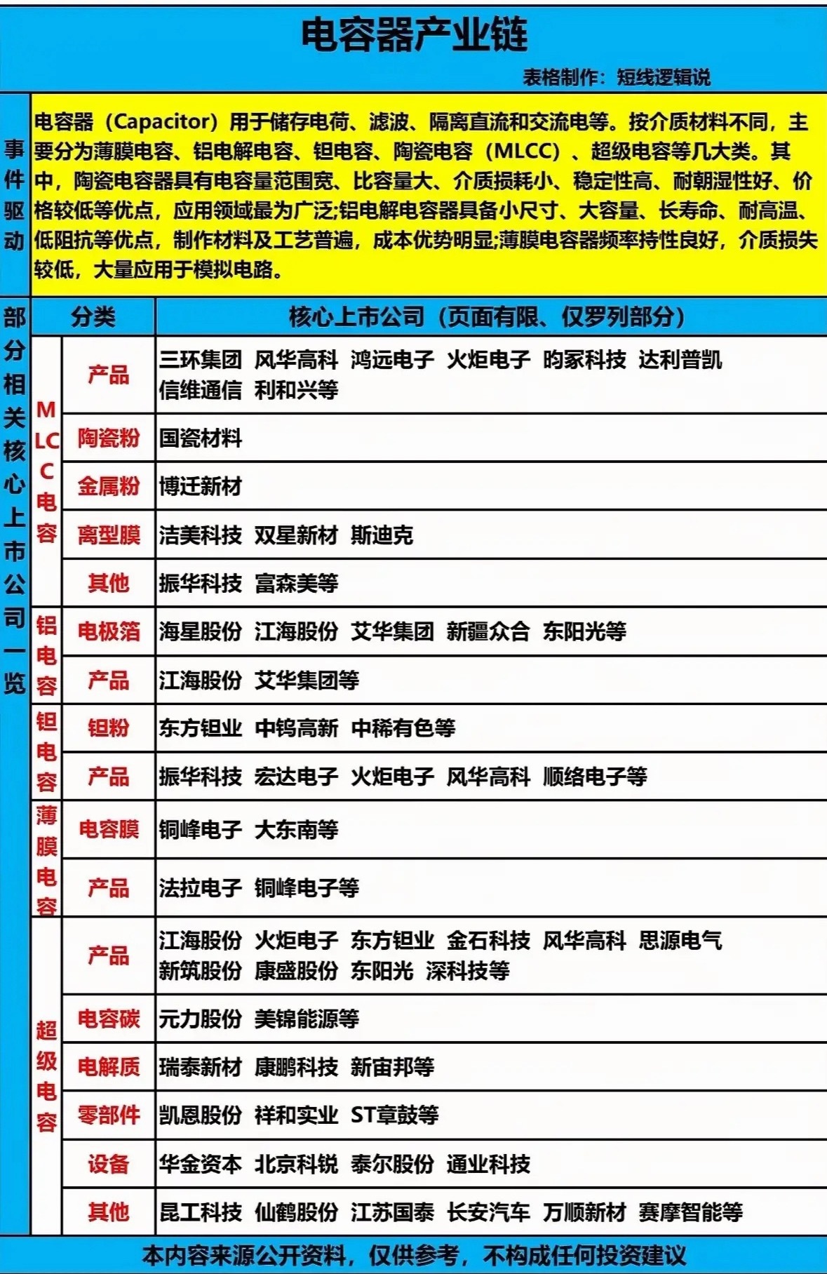 电容器产业链全解析，一图看懂！电容器产业链门道可多了！电子元器件是电子产业底层核