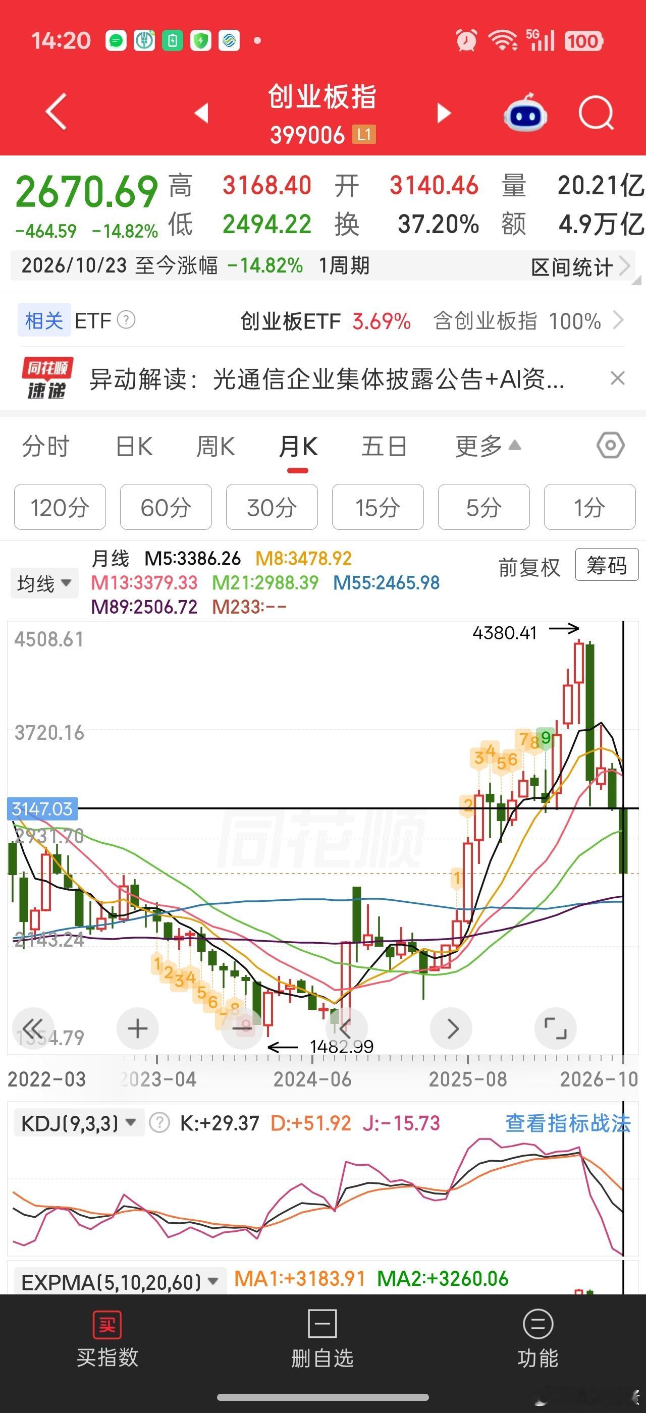 按这个涨法，下周涨一周感觉创业板月线才能红。。所以涨吧，真的涨一周感觉大家也离回