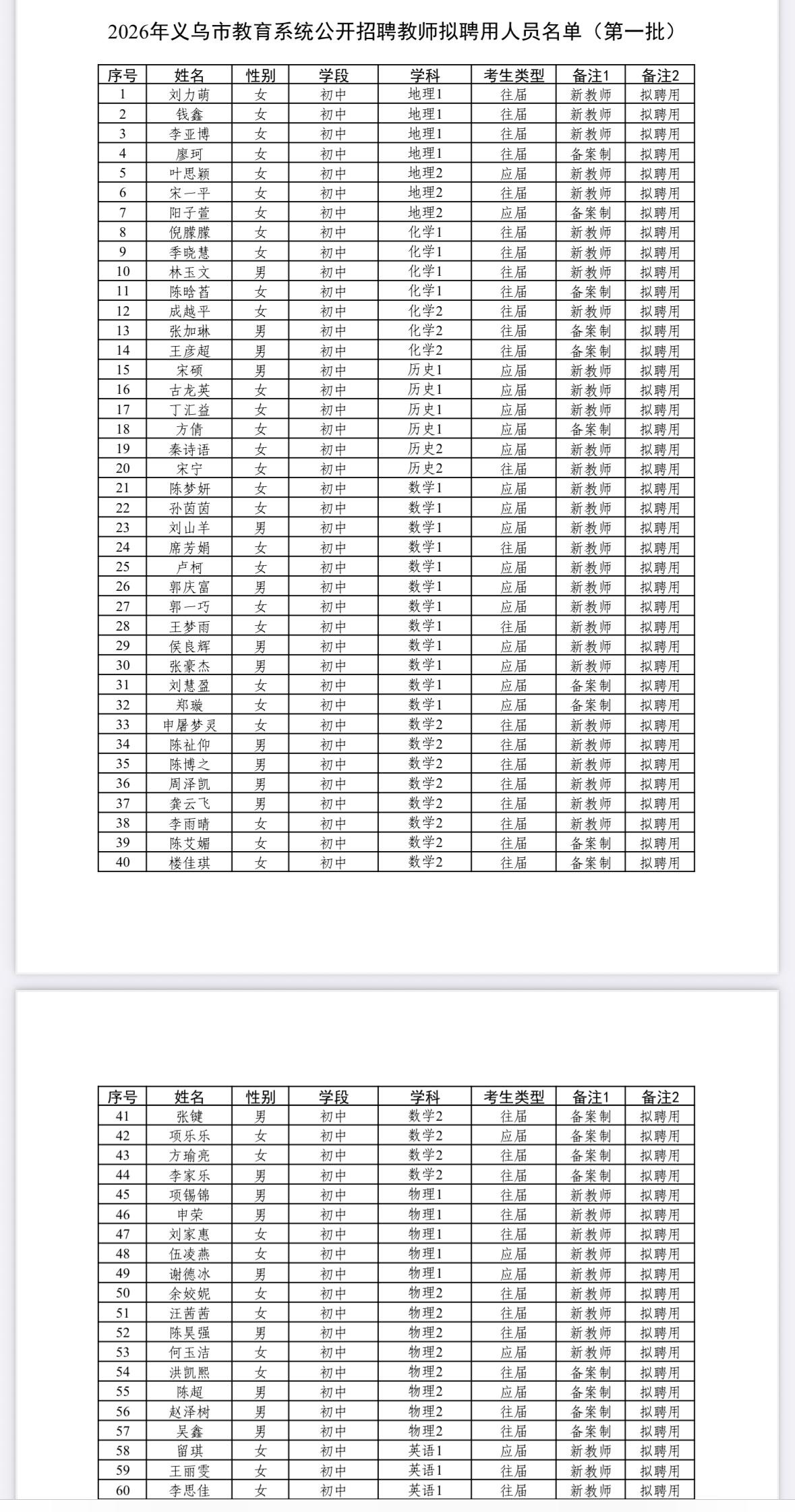 【浙江金华】2026年义乌市教育系统公开招聘教师拟聘用人员名单公示（第一批）！3