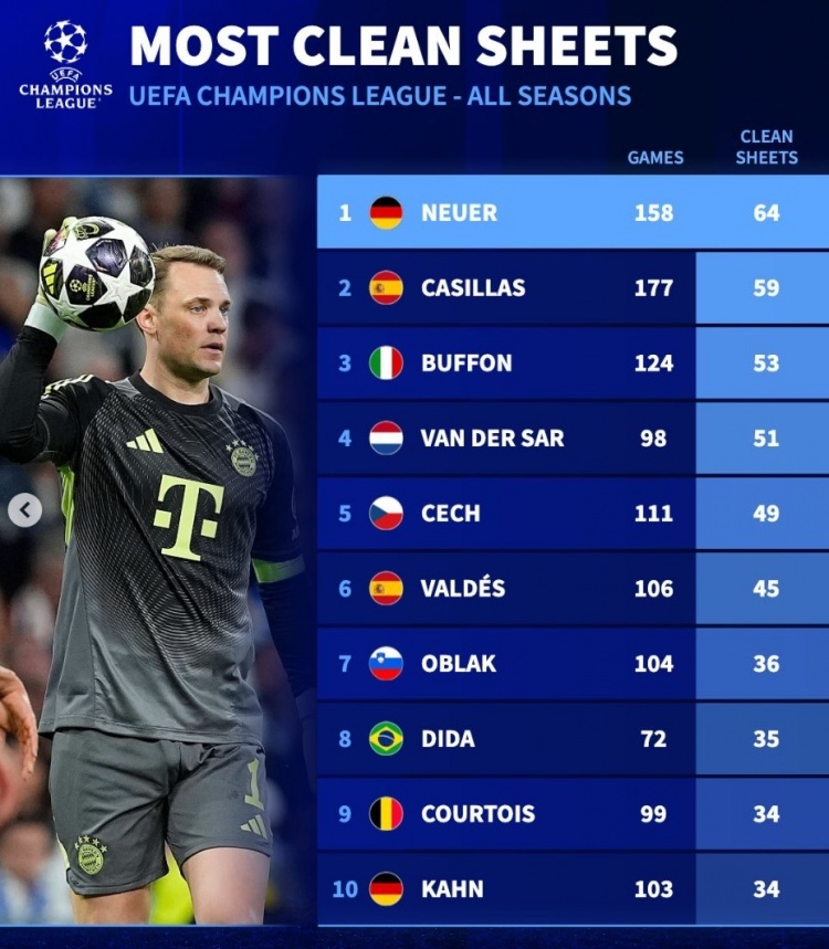 #欧冠历史零封榜单#拜仁在本轮欧冠焦点战客场2-1力克皇马，40岁诺伊尔表现抢眼