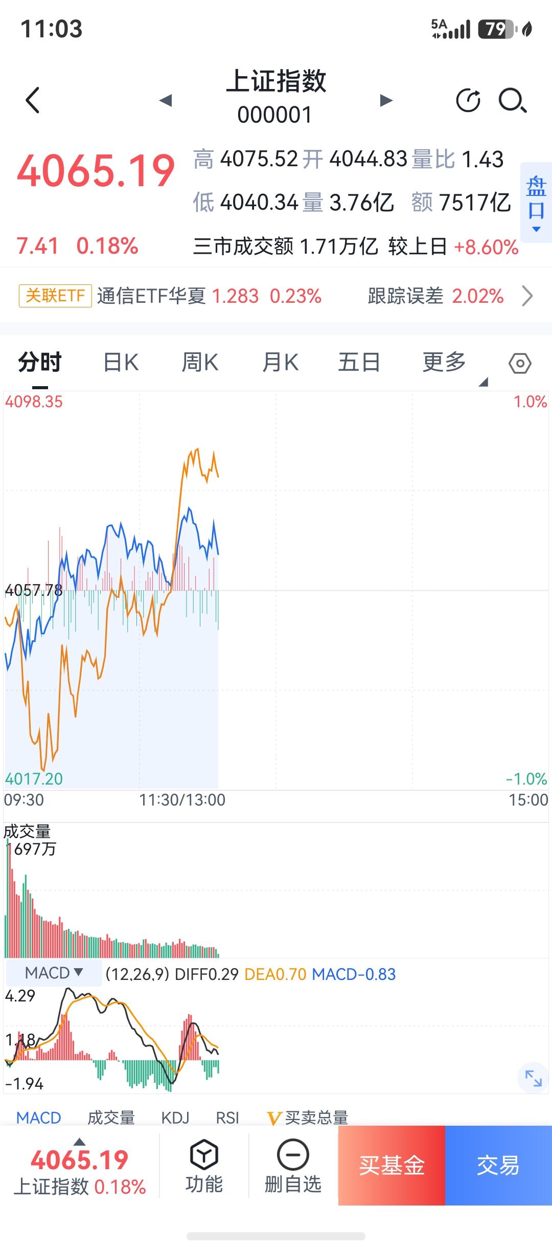 还好，果然指数拉起来了哈，早盘逢低我又是不断买买买。

然后指数就红了，很好，今