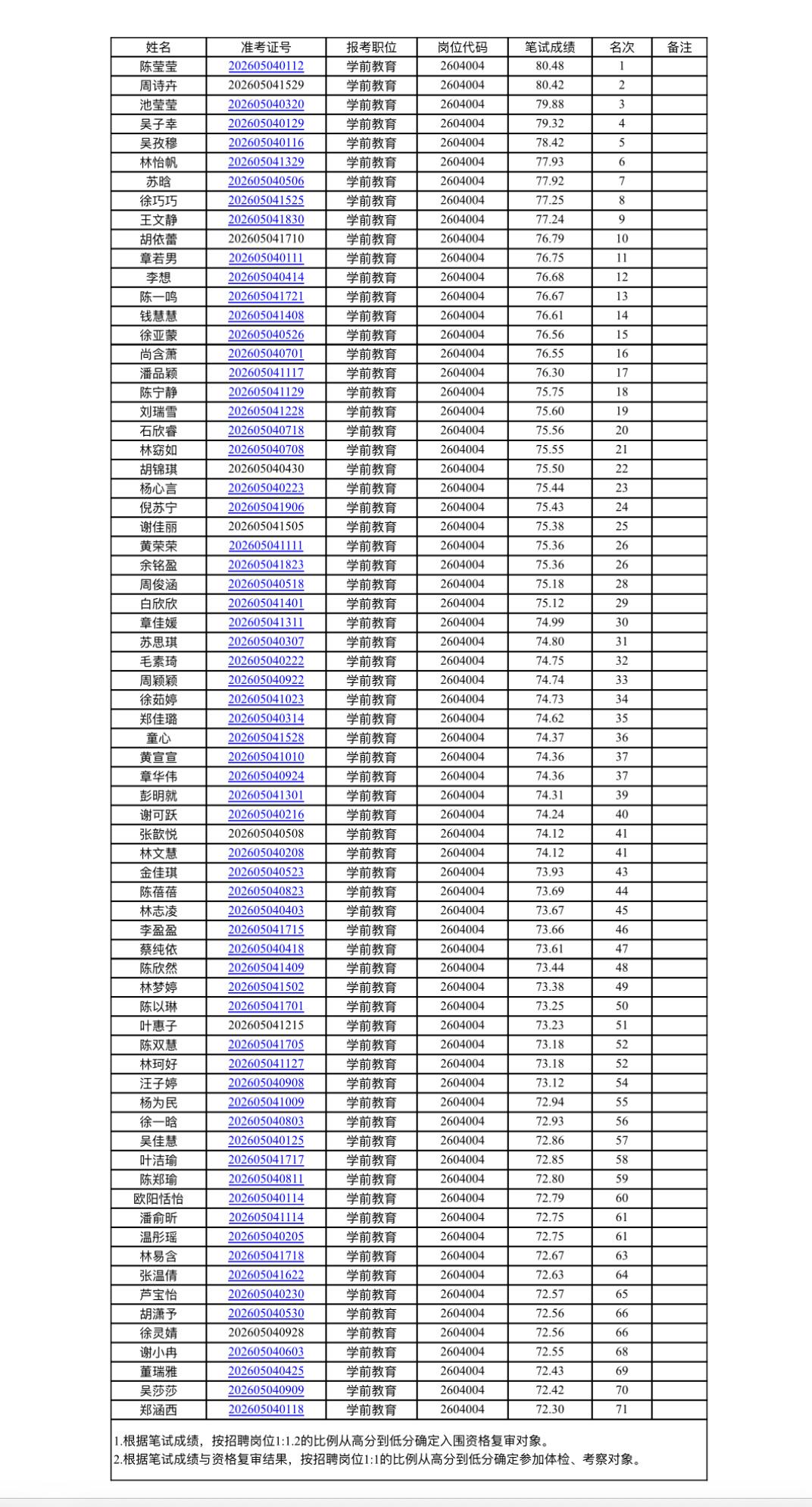 ⚠️龙港市公办幼儿园教师招聘！成绩+资格复审+体检通知📣

龙港市的幼教考编人