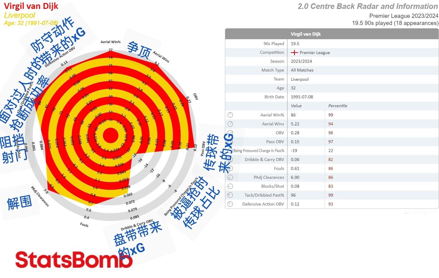 本赛季范戴克的数据雷达图，与18/19、19/20赛季的巅峰相比也不遑多让。（防