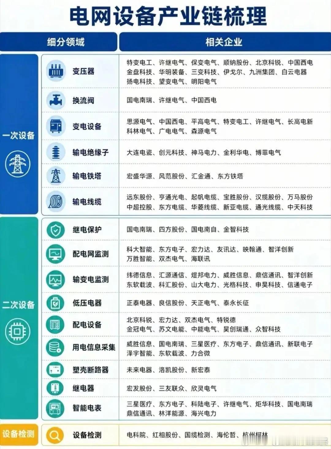 电网设备的产业链公司梳理！从最上游的核心元器件开始，就藏着不少卡脖子的细节。最上