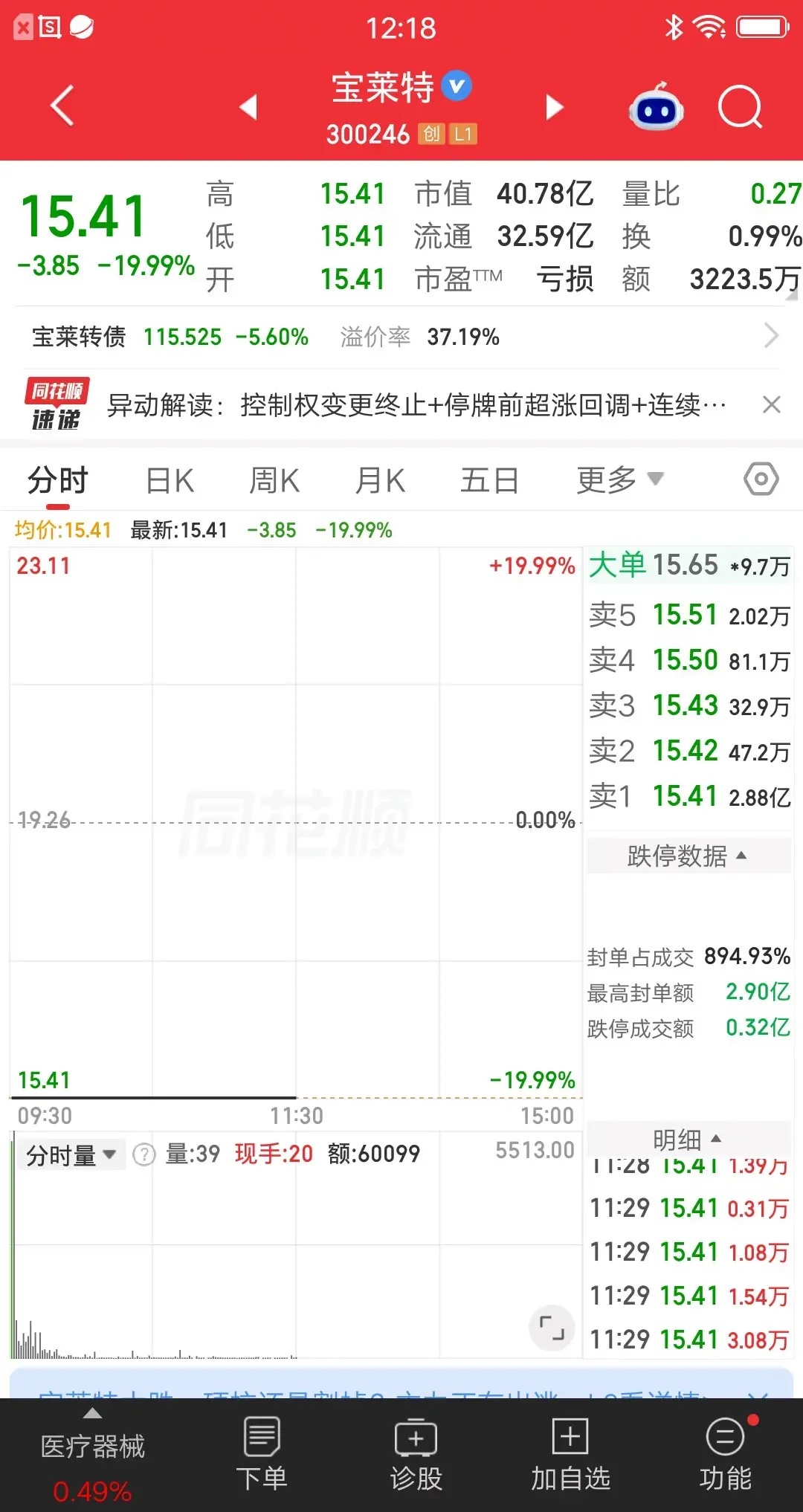 A股今天最惨的票诞生了，利好黄了变利空，股价20cm一字跌停，追涨的资金后悔死了